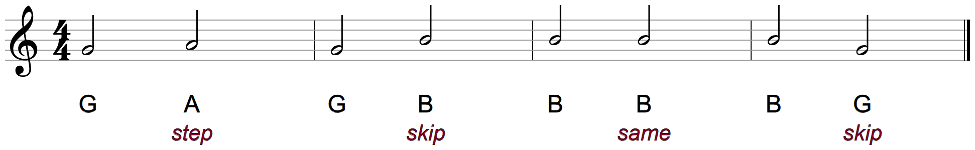 Four pairs of notes on the treble staff: G to A labeled step, G to B labeled skip, B to B labeled same, B to G labeled skip