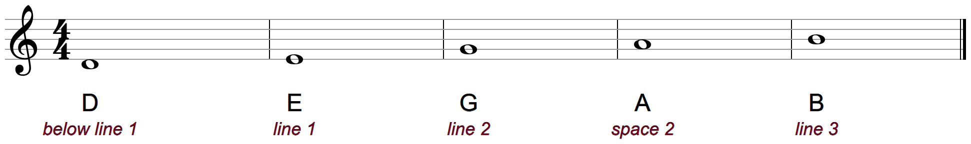 D, E, G, A and B as whole notes on the treble staff, labeled below line 1, line 1, line 2, space 2 and line 3