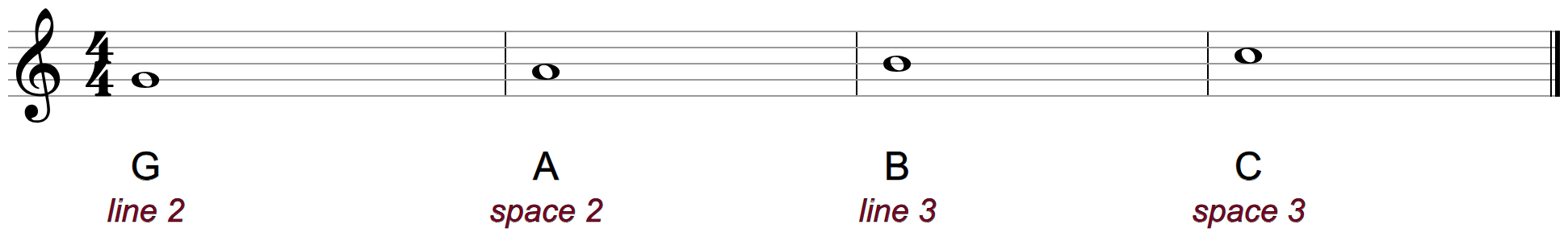 G, A, B and C as whole notes on the treble staff, labeled line 2, space 2, line 3 and space 3