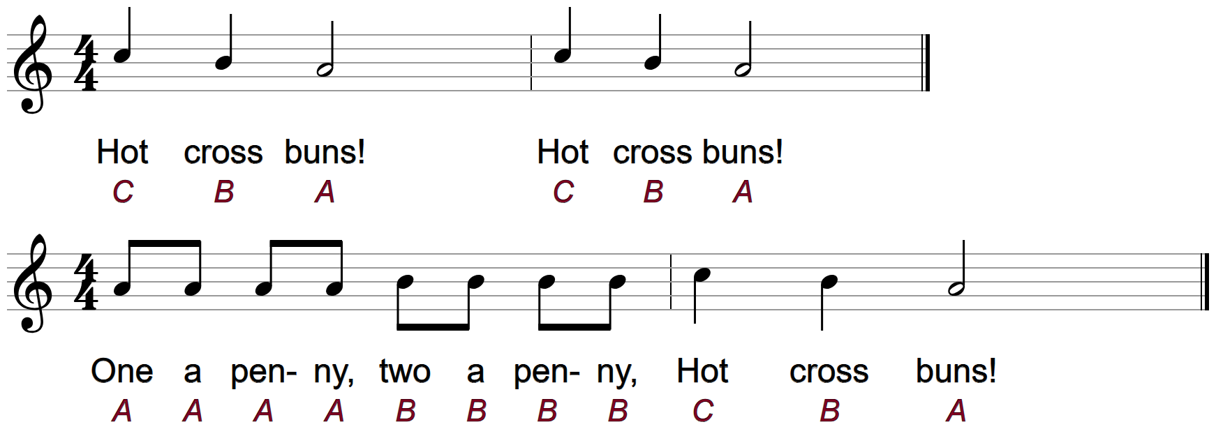 Hot Cross Buns starting on C, in two lines, with the words and the letter names C B A under the notes