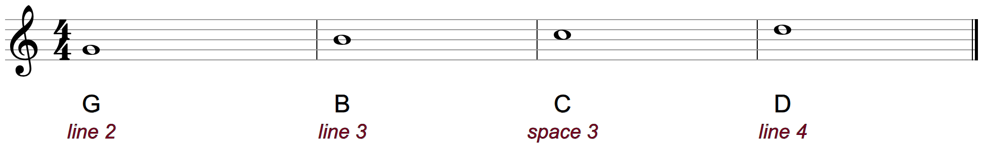G, B, C and D as whole notes on the treble staff, labeled line 2, line 3, space 3 and line 4