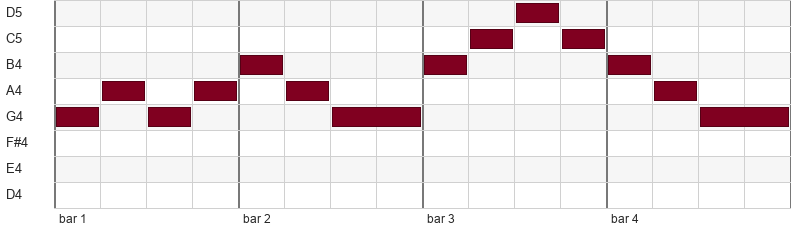 A piano-roll diagram: eight pitch rows from low D up to high D, sixteen beats across four bars, with blocks that rise to the high D in the third bar