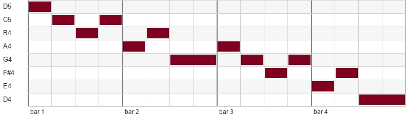 A piano-roll diagram on the same grid whose blocks start at the high D and step downward to the low D by the fourth bar