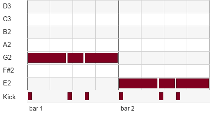 A piano roll showing a bass part on G in bar 1 and E in bar 2, drawn above the kick row it lands on