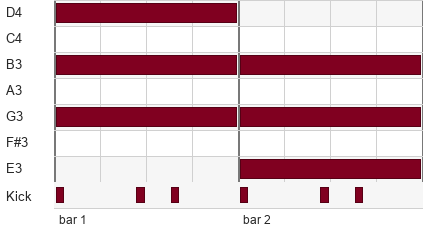A piano roll showing three held notes in bar 1 and three in bar 2, above the kick row