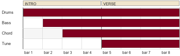 An arrangement map: drums from bar 1, bass from bar 2, chord from bar 3, tune from bar 5, with INTRO and VERSE banners