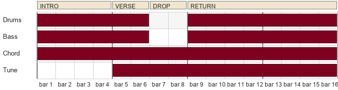 An arrangement map showing drums and bass dropping out for bars 7 and 8 and returning at bar 9, with the chord running throughout