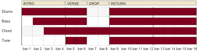 An arrangement map of the brief: drums, bass and tune gap at bars 7 and 8 while the chord runs unbroken from bar 3 to bar 16