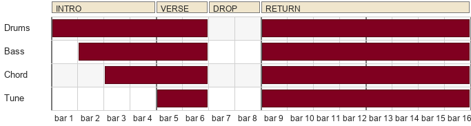 An arrangement map of the submitted track: drums, bass, chord and tune all stop for bars 7 and 8, leaving the drop completely empty