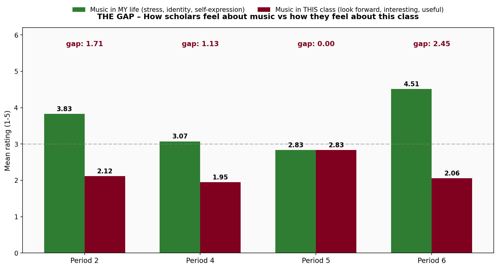 The Gap chart — music in life vs music in this class, by period