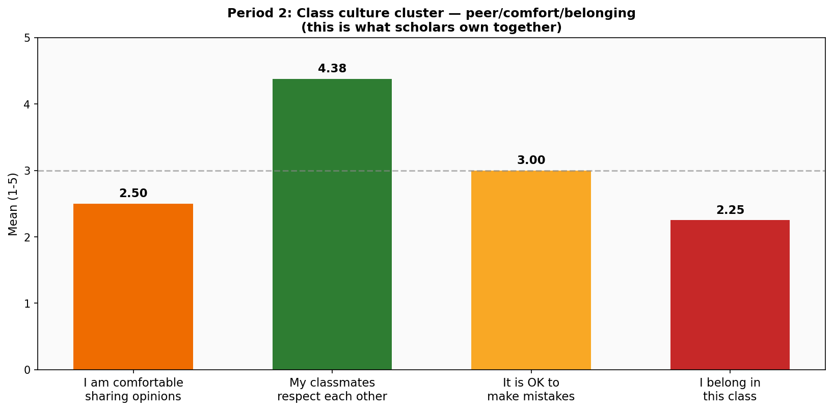 Culture cluster — Period 2