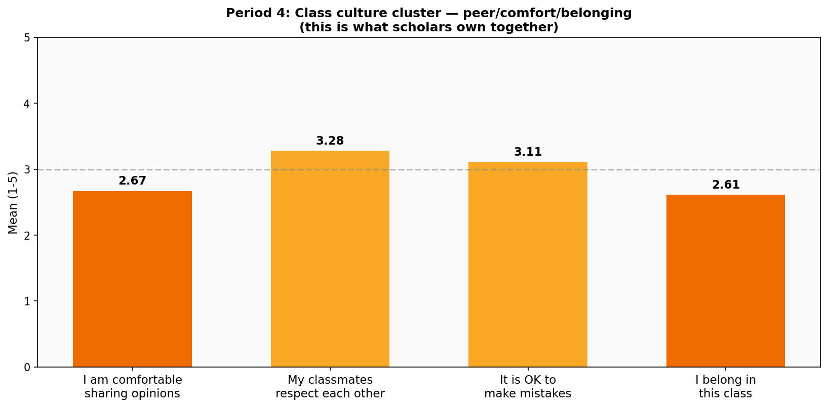 Culture cluster — Period 4